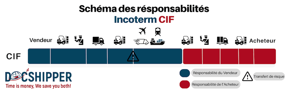 CIF incoterms cargo dealer