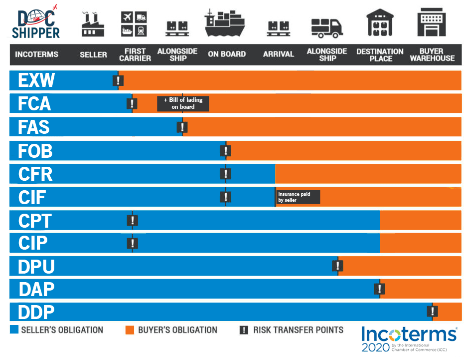 DocShipper-Incoterms-2020